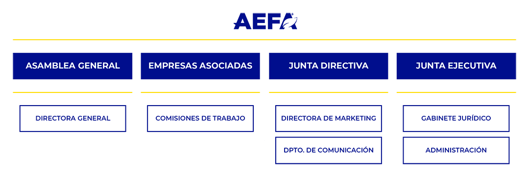 Organigrama de AEFA