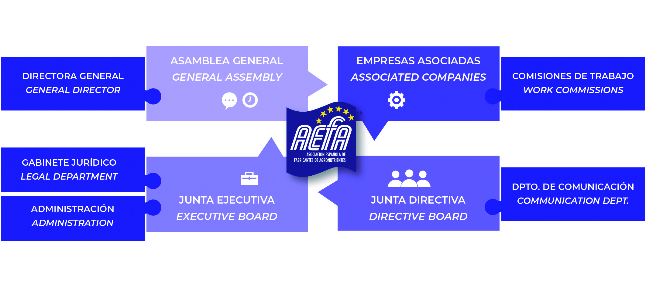 Organigrama de AEFA