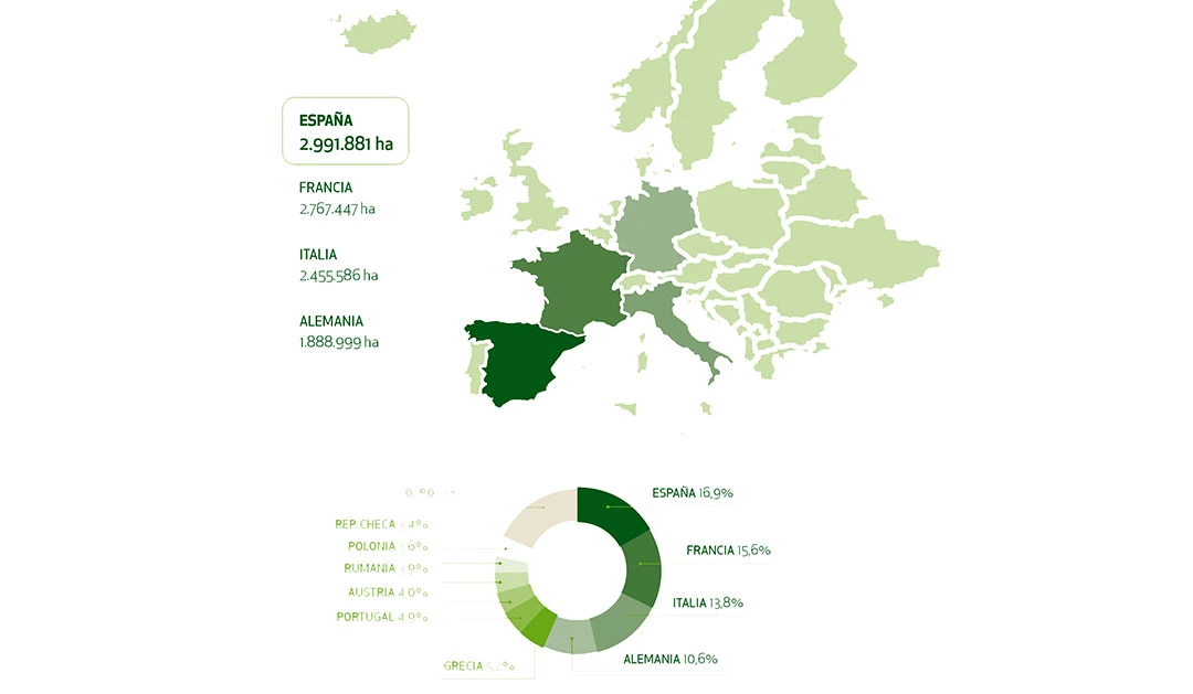 Superficie de productos ecológicos en Europa